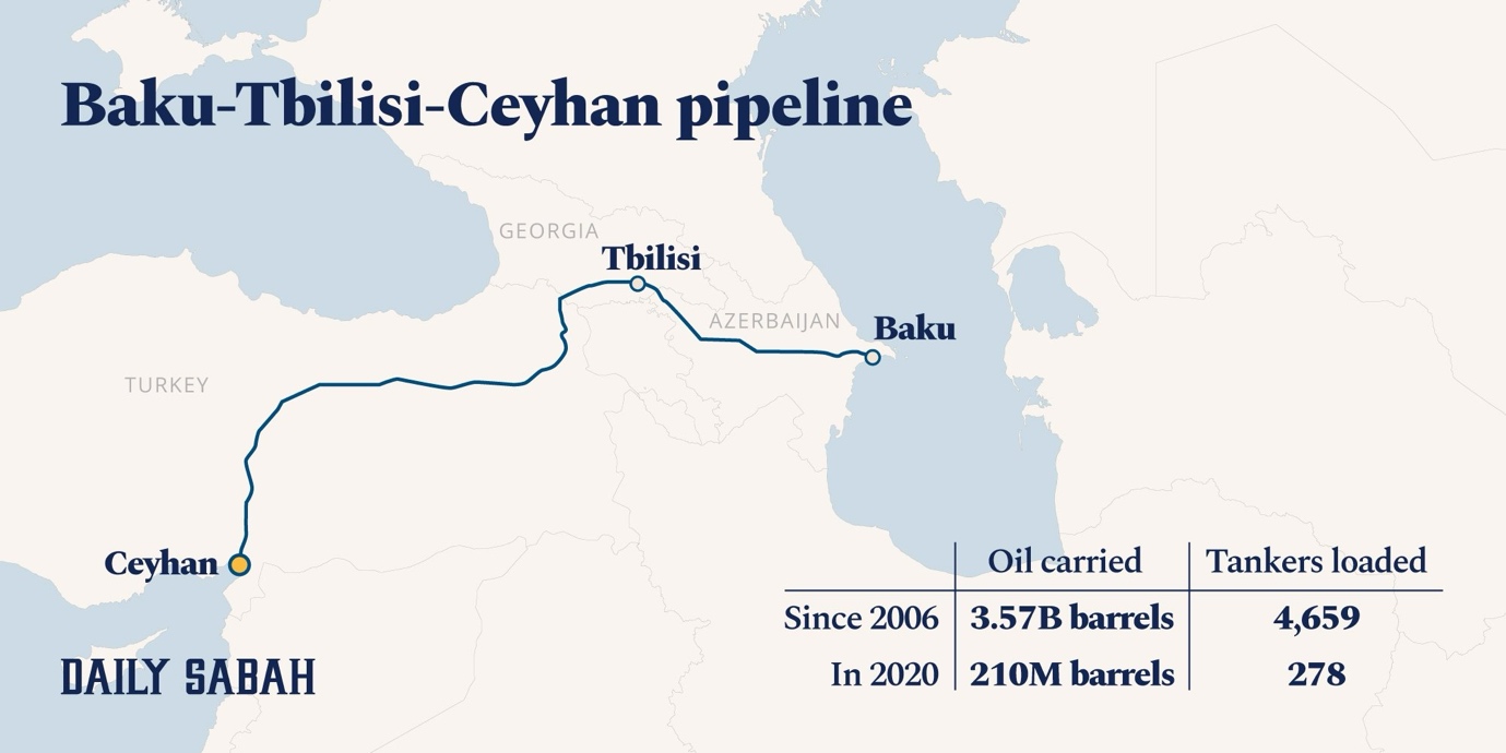 BTC Pipeline Route Map